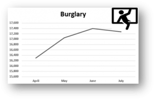 Burgalry Reported crimes 2021