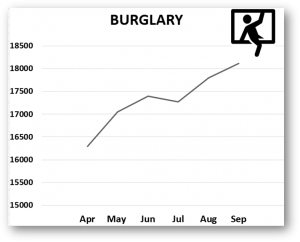 Burglary Stats October