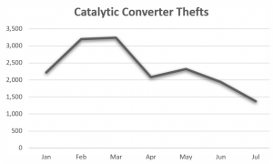 catalytic converter theft 