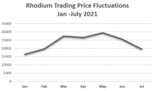 Rhodium value 2021