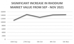 Rhodium value increase 2021