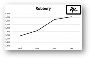 Robbery reported crime statistics 2021