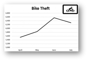 bike theft crime surge 2021